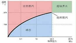 锅炉上提到的饱和温度会随着压力的增加而提高吗？学研热能机来回答